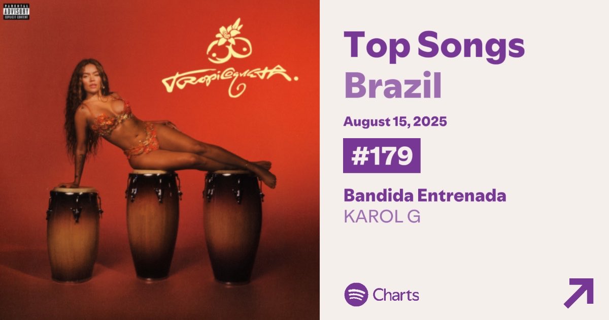 “Bandida Entrenada” de @KAROLG ingresa por primera vez al Top 200 Spotify Brasil en el puesto #179 con 184,567 streams. 🇧🇷