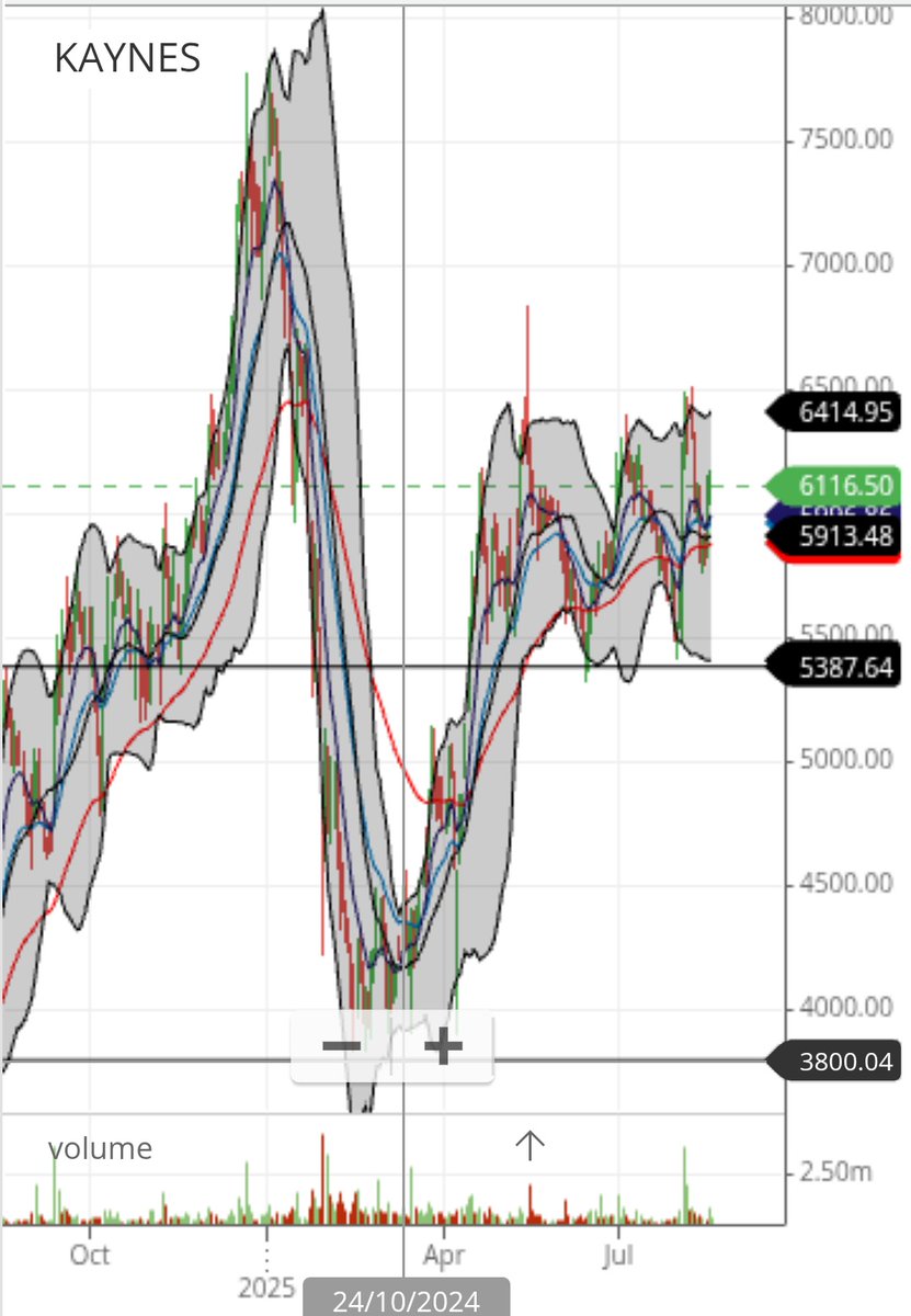 Manjeejerthi's tweet image. My choice 
🚀 Semiconductor Powerhouses for #NewIndia 🇮🇳

✨ Kaynes Technology – Riding the #SemiconductorWave, aiming for 🔝 ₹10,000 in the near future!

✨ ASM Technologies – A niche player scaling fast, eyeing 🔝 ₹5,000 ahead!

🌐 With India’s #ChipRevolution &amp;amp; global