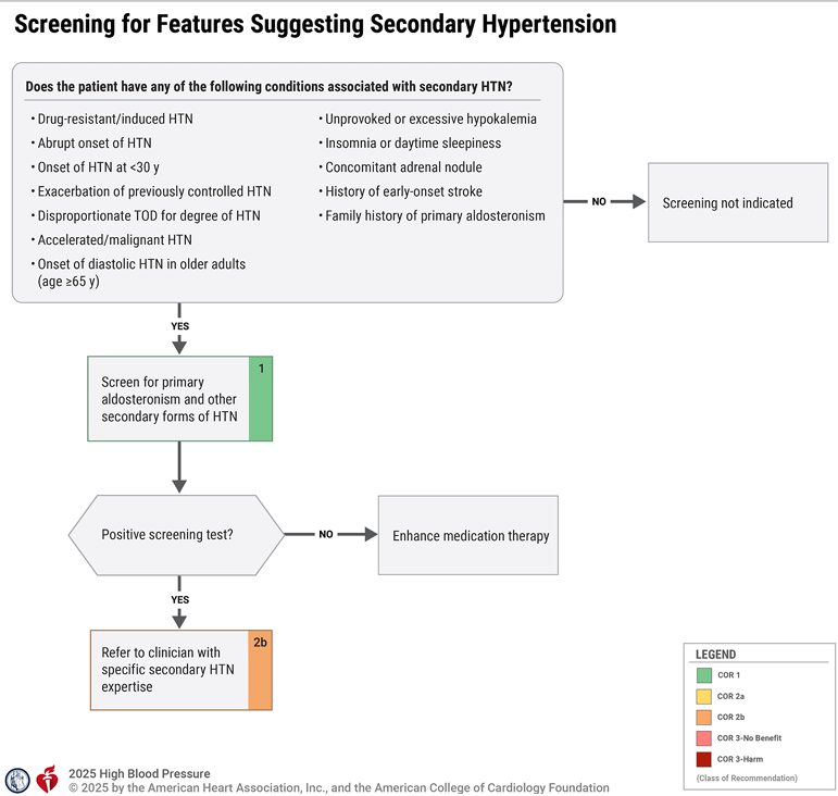 🆕 Guía AHA/ACC 2025 Hipertensión arterial: Diagnóstico, innovaciones terapéuticas y control intensivo.

🔓 Resumen del artículo del Dr. Juan José Hurtado Mendoza <a href="/cardioparadoja/">Juan Jose Hurtado Mendoza</a> en cardioteca.com/hipertension-a… 

10 Puntos clave:
1️⃣ Metas más estrictas: Se recomienda un control de la