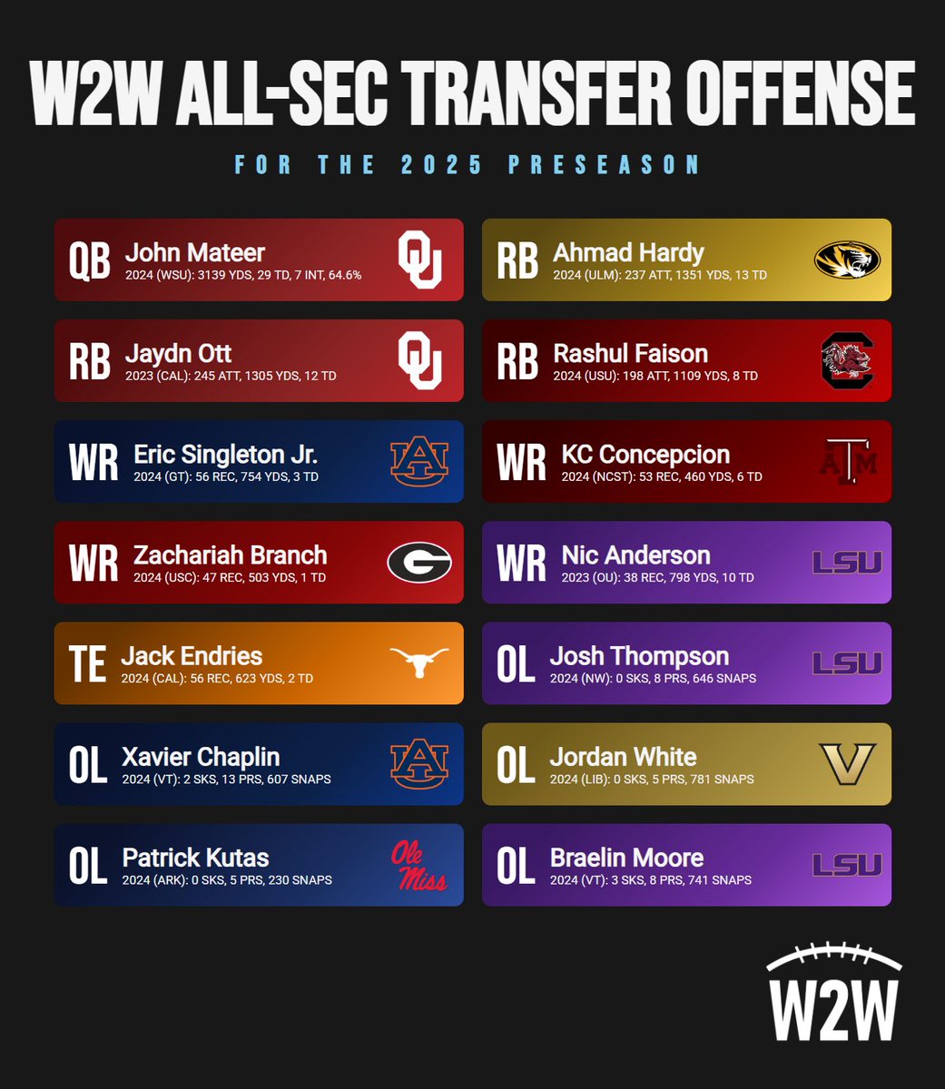 W2W ALL SEC TRANSFER OFFENSE

Which transfer will have the biggest impact? Follow and retweet for season-long #SEC content!
