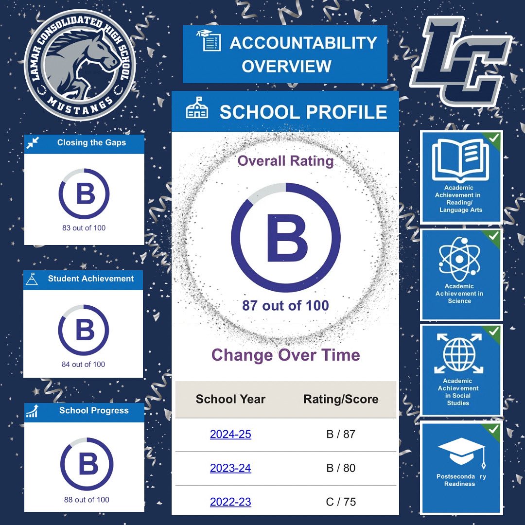 Celebrating BIG wins here at LCHS!Over the past three years, we’ve seen tremendous academic growth, rising from a C-rated campus to a strong B, earning 4 state distinctions, and making gains in student achievement, CCMR, and overall campus performance. #BlueStampede🎉💙