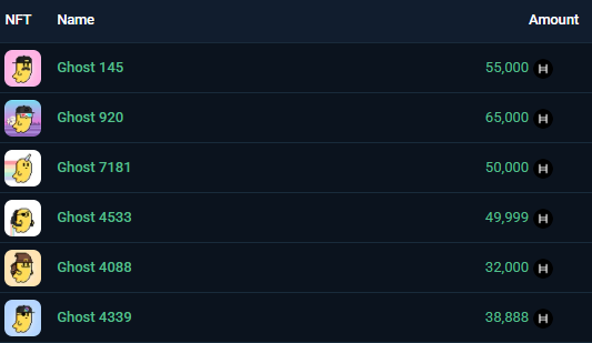 Westin aka Fanothemage (@fanothemage) on Twitter photo In the past 24 hours, <a href="/deadpixels_club/">Dead Pixels</a> has ripped through nearly 2M HBAR in volume (~$500K USD) — continuing to outpace NFT projects on $SOL and $BASE.
The fact that it’s ranked Top 5 across all of Web3 (including $ETH) while sitting on Hedera speaks volumes about an ecosystem In the past 24 hours, <a href="/deadpixels_club/">Dead Pixels</a> has ripped through nearly 2M HBAR in volume (~$500K USD) — continuing to outpace NFT projects on $SOL and $BASE.
The fact that it’s ranked Top 5 across all of Web3 (including $ETH) while sitting on Hedera speaks volumes about an ecosystem