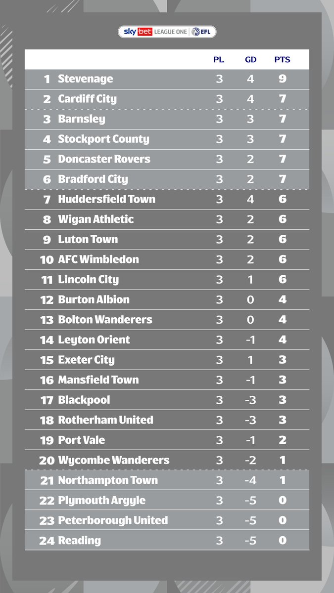 🔥 <a href="/StevenageFC/">Stevenage FC 🔴⚪</a> 

#EFL | #SkyBetLeagueOne