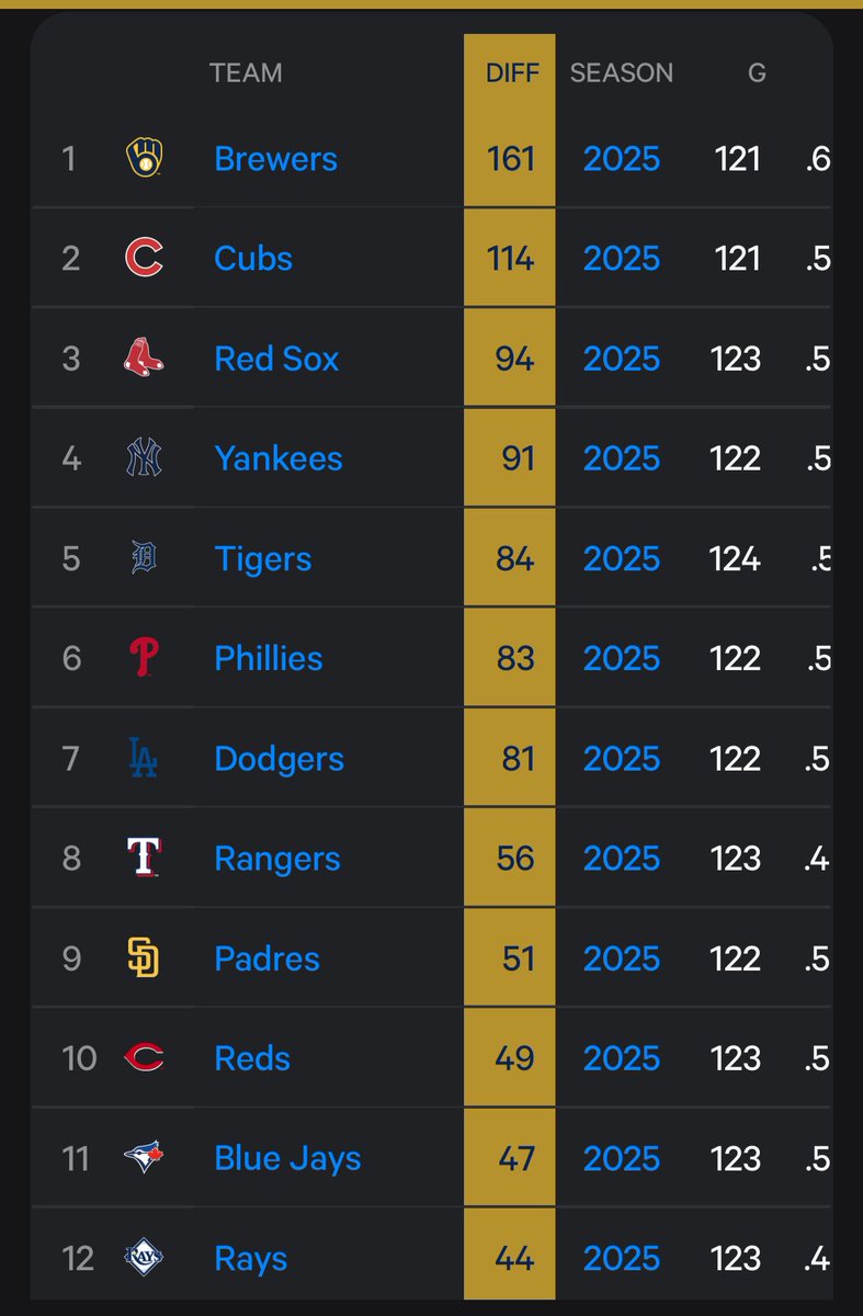 Brewers run differential 👀