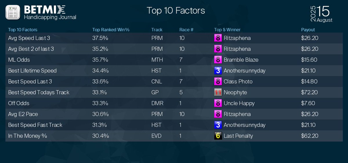 Betmix Top Factors
Try the Fusion free race of the day:  betmix.com/fusion_free_ra…
#horseracing