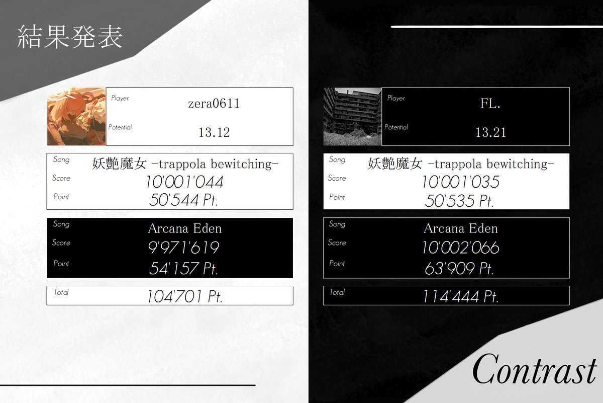 Arcaea_Contrast's tweet photo. 第2ブロック結果発表 
zera0611選手 vs. FL.選手 https://t.co/C4N4QCWwTx