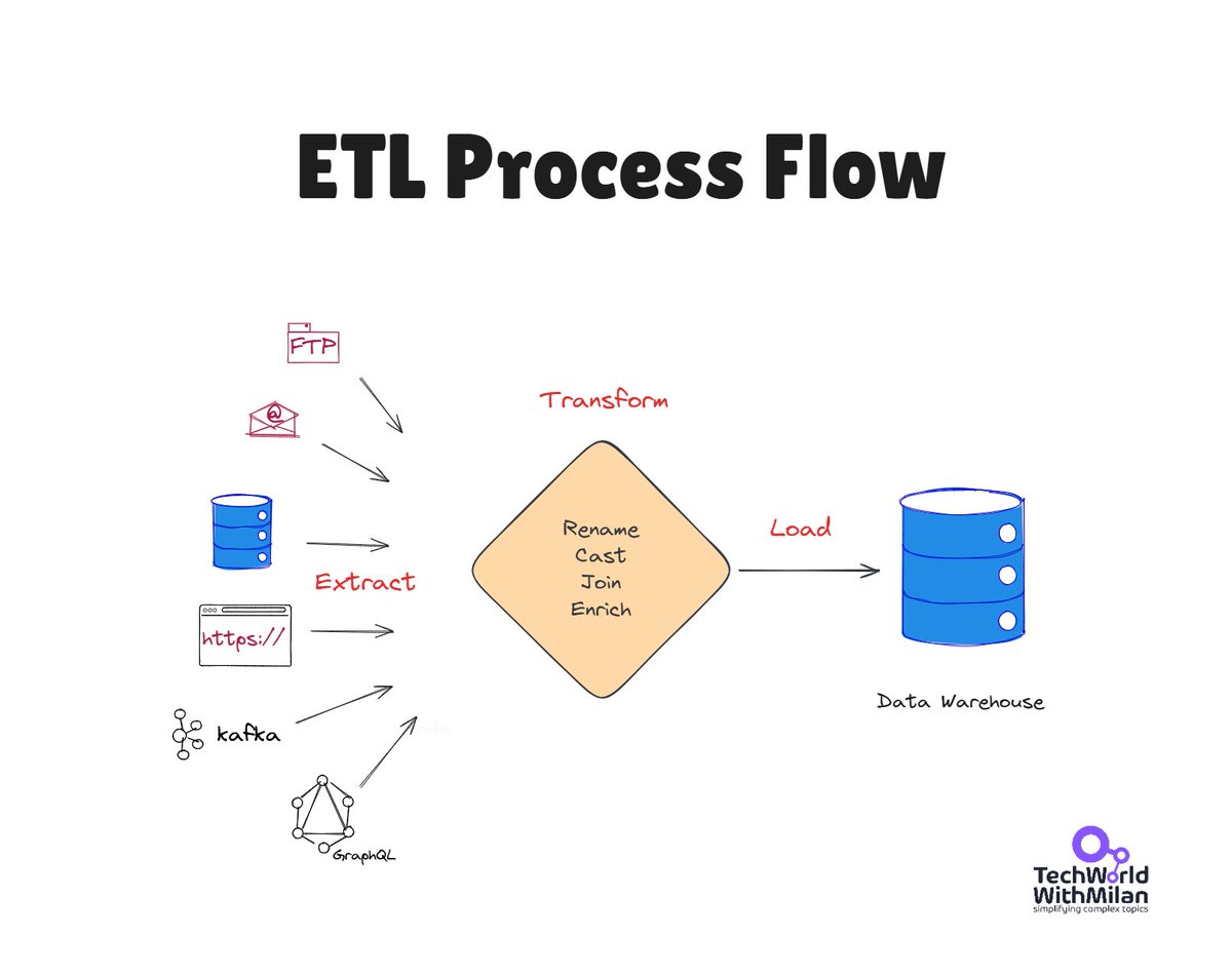 𝗪𝗵𝗮𝘁 𝗶𝘀 𝗘𝗧𝗟?

Extract, Transform, Load (ETL) is a data integration process that involves:

𝟭. 𝗘𝘅𝘁𝗿𝗮𝗰𝘁

This step involves extracting data from various heterogeneous sources. These sources include databases, flat files, APIs, or other data storage mechanisms.

𝟮.