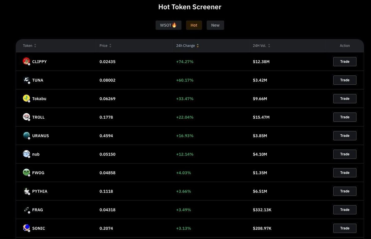 🚨 The Web3 wave is surging on Bybit!
 
Over 60% of tokens are pumping — with gains up to +78%!

Market leaders: CLIPPY, TUNA, Tokabu, TROLL, URANUS, NUB

Don’t stay on the sidelines!