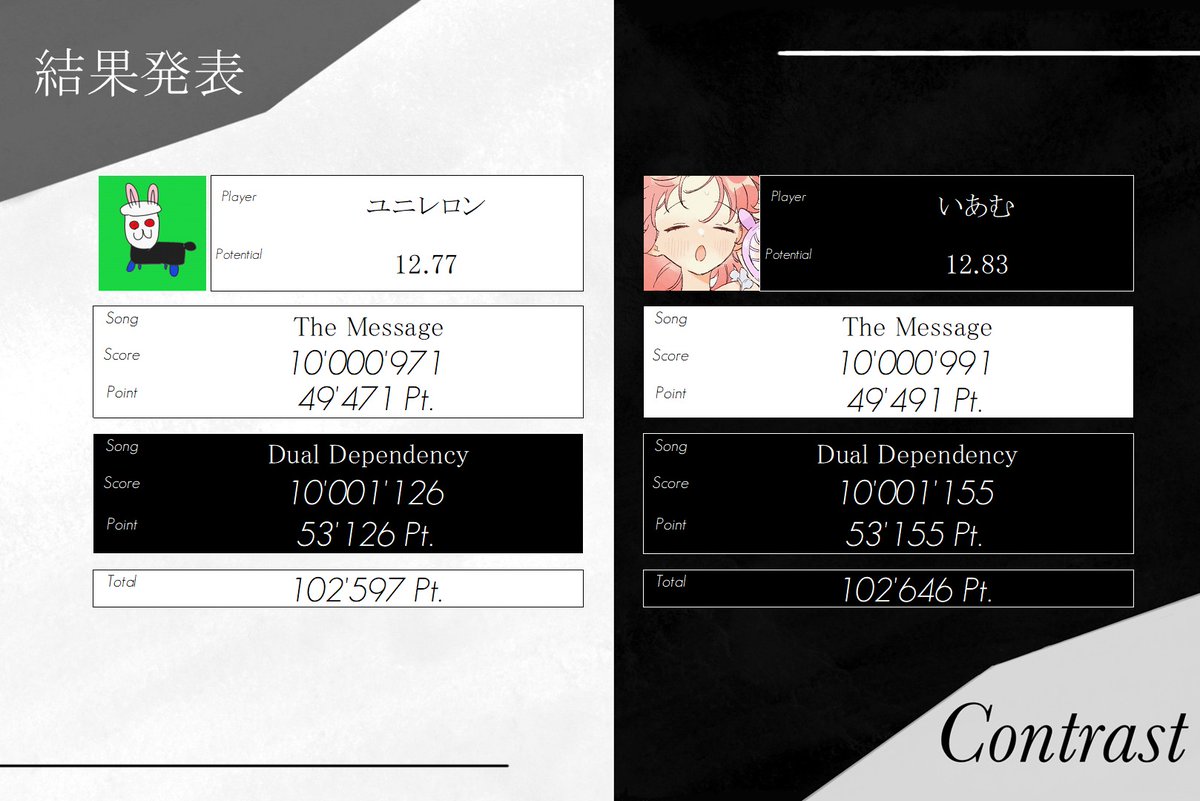 Arcaea_Contrast's tweet photo. 第2ブロック結果発表
 ユニレロン選手 vs. いあむ選手 https://t.co/eStR8mAVGA