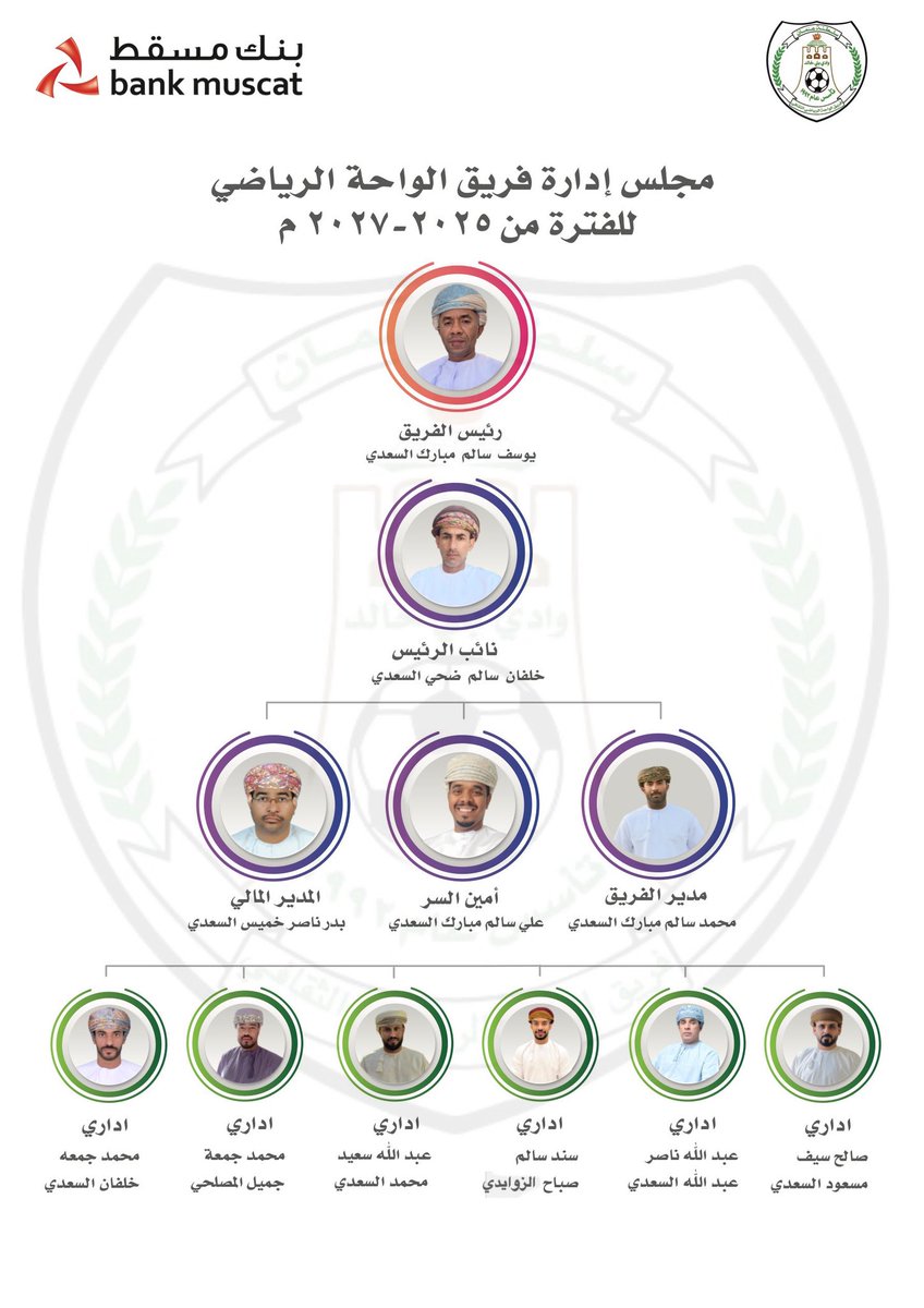 يسرّ إدارة فريق الواحة الرياضي أن تعلن عن تشكيل مجلس الإدارة الجديد للفترة القادمة، وذلك حرصًا على تعزيز مسيرة الفريق ودعم طموحاته.
ونؤكد أن هذه الخطوة تأتي استمرارًا لنهج العمل الجماعي، وتأكيداً على التزام الفريق بروح المسؤولية والتعاون، سعيًا لتحقيق مزيد من النجاحات والإنجازات.