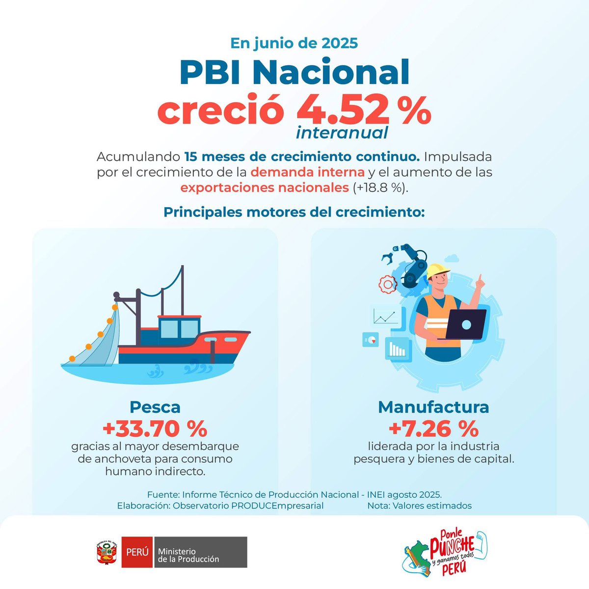 #NotaDePrensa | 📈 En junio de 2025, el PBI aumentó 4.52 %, acumulando 15 meses consecutivos de crecimiento 🚀. Este resultado fue impulsado por el sector pesquero, que aumentó 33.70 % gracias al mayor desembarque de anchoveta, y por la manufactura, que se expandió 7.26 %.
