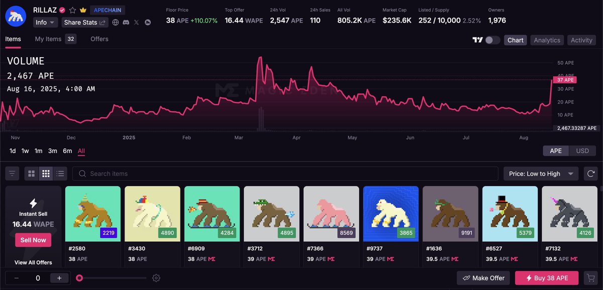 KidGuri ๐ฆ (@kidguri) on Twitter photo ATH incoming...<a href="/ApeChainRILLAZ/">RILLAZ ๐ฆ</a> ๐ฆ
Anything below 100 $APE is FUD! ๐ We RILLA been here since the very inception of <a href="/ApeChainHUB/">ApeChainHUB</a> on October '24 โจ
We build because we love to.
We keep it RILLA. ATH incoming...<a href="/ApeChainRILLAZ/">RILLAZ ๐ฆ</a> ๐ฆ
Anything below 100 $APE is FUD! ๐ We RILLA been here since the very inception of <a href="/ApeChainHUB/">ApeChainHUB</a> on October '24 โจ
We build because we love to.
We keep it RILLA.