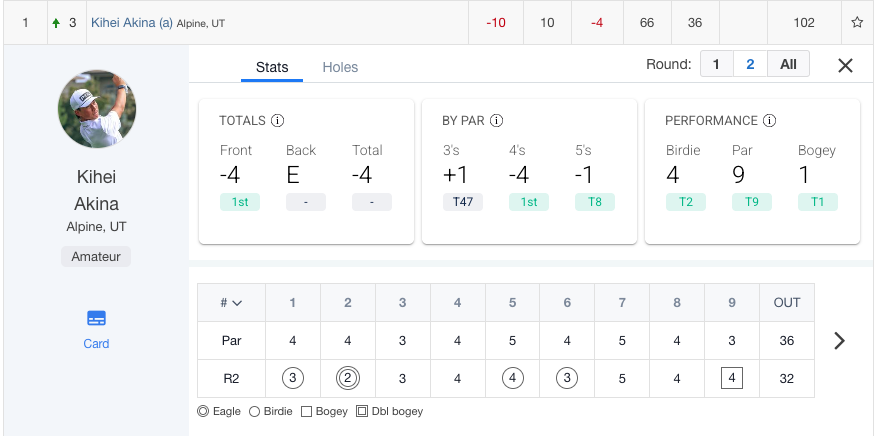 Sean Walker (@actuallydsw) on Twitter photo BYU incoming freshman Kihei Akina posts 4-under 32 (highlighted by an eagle on the par-4 2nd hole) on the front nine of Saturday's second round of <a href="/theLHMcompany/">The Larry H. Miller Company</a> Utah Open to surge into the lead.
First-round lead Simon Kwon (-8) tees off at 12:40 p.m. MT at Riverside CC in Provo BYU incoming freshman Kihei Akina posts 4-under 32 (highlighted by an eagle on the par-4 2nd hole) on the front nine of Saturday's second round of <a href="/theLHMcompany/">The Larry H. Miller Company</a> Utah Open to surge into the lead.
First-round lead Simon Kwon (-8) tees off at 12:40 p.m. MT at Riverside CC in Provo