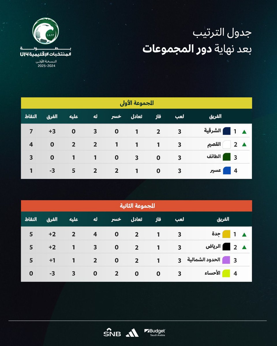 Haadii25's tweet photo. شكرا للقائمين على مثل هذة البطولات التي تهدف لاكتشاف مواهب دولتنا وتبني جيل واعد

شكر خاص لمدير إدارة البراعم الاستاذ /احمد البحراني على  حرصه ودعمه ومتابعته المستمرة لابناء ممكلتنا كافة..@ahmedalbahrany 

استمتعنا جميعا بمجريات البطولة وباذن الله نرا ثمارها قريبا على منتخباتنا https://t.co/ZDPWzJjuEY