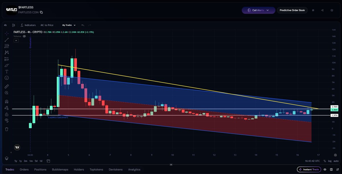 #FARTLESS is gaining more and more momentum in these levels 

Community is growing, holders are increasing

Next leg up will be violent