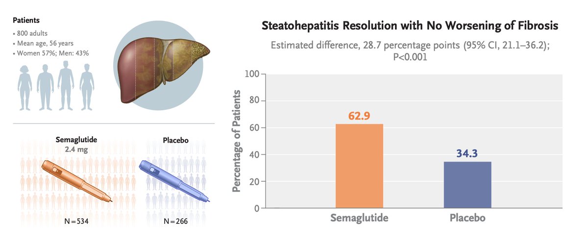 Semaglutide (Wegovy®) has been approved for treatment of MASH fda.gov/drugs/news-eve… <a href="/ASMBS/">ASMBS</a> <a href="/ASMBSIH/">ASMBS IH</a> <a href="/IfsoSecretariat/">IFSO</a> <a href="/IFSO_NAC/">IFSO North America Chapter</a>