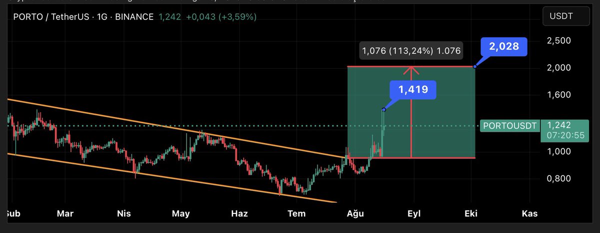 CryptoSistem's tweet photo. 🔥 $PORTO – Beklendiği Gibi Yükseliyor!
Tahminimiz doğrultusunda hareket etti ve şu an %52 kârdayız 🚀📈
#PORTO #KriptoPara #AltcoinSezonu #Bitcoin #Altcoin #Binance #Ethereum #Crypto #BoğaKoşusu

📌 Yatırım tavsiyesi değildir, kendi işlemimdir. https://t.co/VaiPIBfgkx