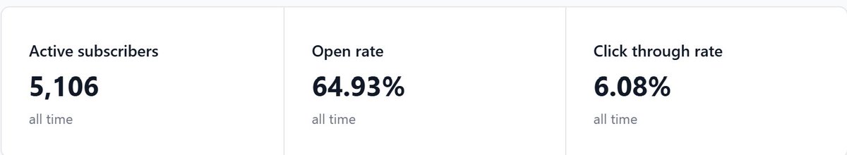 looking to sell my local newsletter. Started it as a fun project and just don't have the time to invest behind growing it anymore. Not sure if anyone has interest but here's the stats which I think stack up pretty well. Subscriber acquisition cost is consistently 35c and has not
