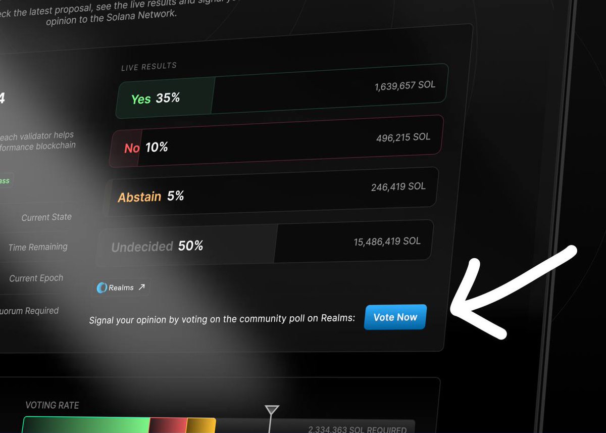 Realms에서 표시된 Solana 투표 결과: 예 35%, 아니오 10%, 기권 5%, 미결정 50%