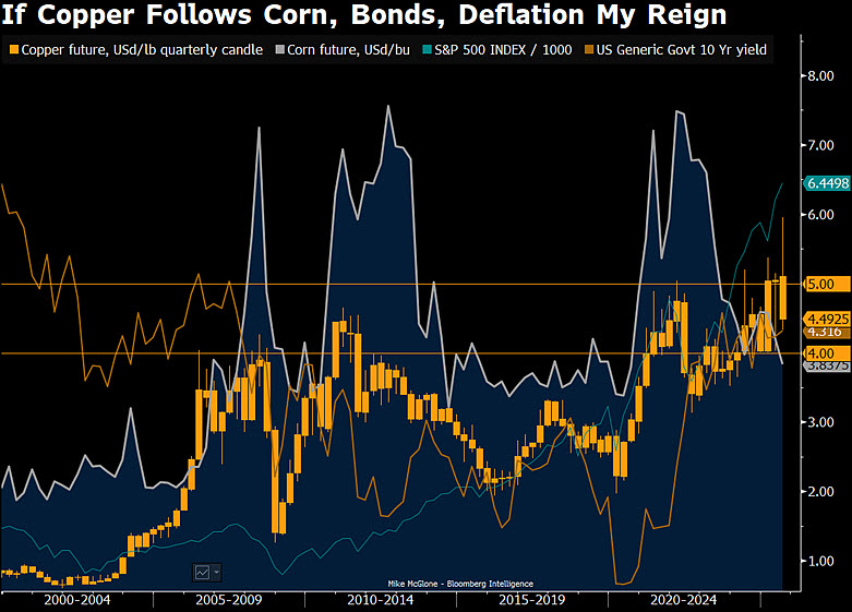 Potential 2026 Ceilings: $5 Copper, $4 Corn - 
The world facing unprecedented tariffs from the largest goods importer is a good reason for copper to trail the S&amp;P 500. It's a question of duration and dependency. A key takeaway from my graphic is the need for the US stock market