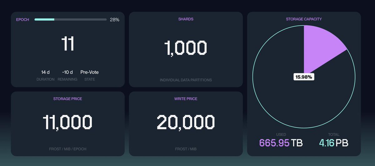 Another <a href="/SuiNetwork/">Sui</a> project recently launched its yapper leaderboard on Kaito.

First, it was <a href="/MMTFinance/">MomentumⓂ️Ⓜ️T</a>, then <a href="/bluefinapp/">Bluefin</a>, now it’s <a href="/WalrusProtocol/">Walrus 🦭/acc</a>.

Walrus lets you store files and videos on-chain.

Here’s everything you need to know ↓

Walrus is a decentralized storage