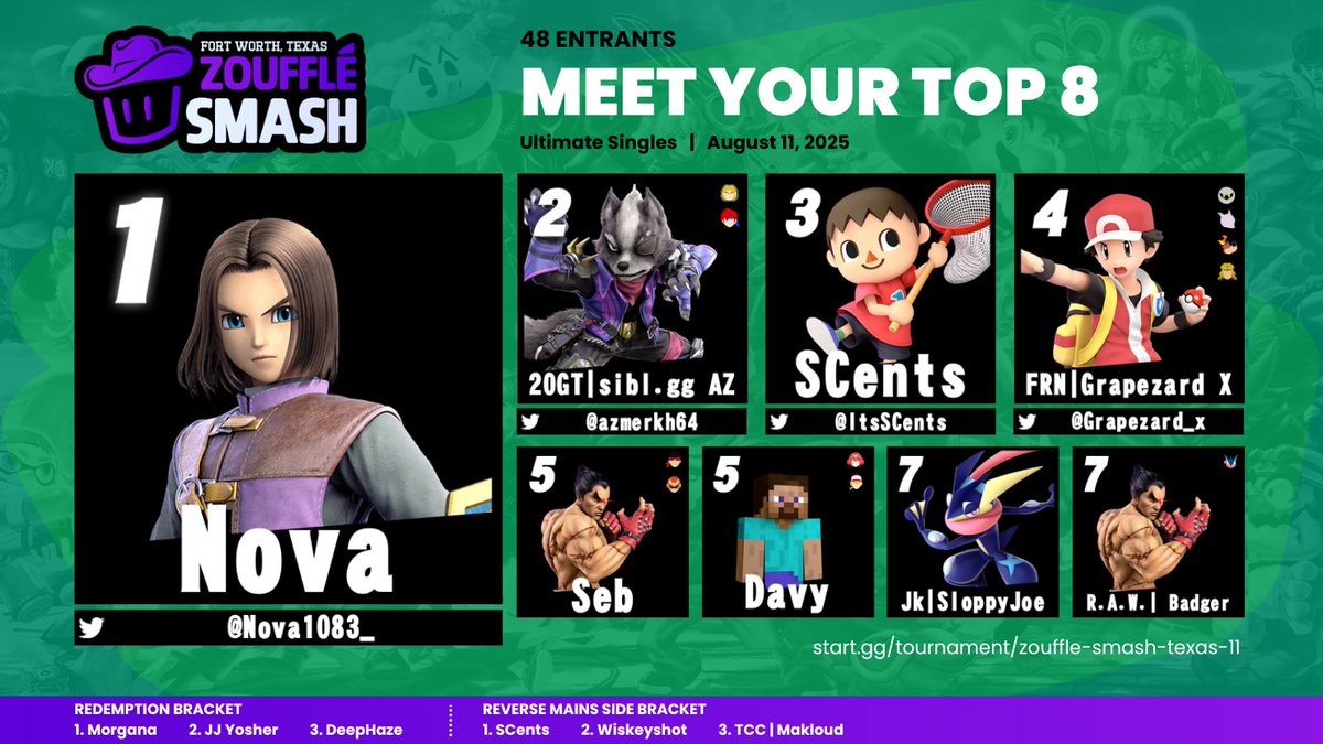Zoufflรฉ โก๏ธ now recruiting (@zoufflegg) on Twitter photo Thanks to everyone who came out to our Fort Worth monthly on Monday! We know #SuperNova had everyone tired, but it meant a lot to us. ๐ First time hosting at <a href="/MyMainEvent/">Main Event</a>!
๐ฅ <a href="/Nova1083_/">Nova!</a>
๐ฅ <a href="/azmerkh64/">AZ ๐</a>
๐ฅ <a href="/ItsSCents/">SCents ๐</a>
๐น VOD is up on YouTube (sorry for the sound issues, weโll Thanks to everyone who came out to our Fort Worth monthly on Monday! We know #SuperNova had everyone tired, but it meant a lot to us. ๐ First time hosting at <a href="/MyMainEvent/">Main Event</a>!
๐ฅ <a href="/Nova1083_/">Nova!</a>
๐ฅ <a href="/azmerkh64/">AZ ๐</a>
๐ฅ <a href="/ItsSCents/">SCents ๐</a>
๐น VOD is up on YouTube (sorry for the sound issues, weโll