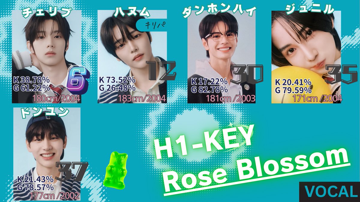 ボイプラ2 第2公 現場レポによるチーム分けスポ ボーカル部門✨ 現在