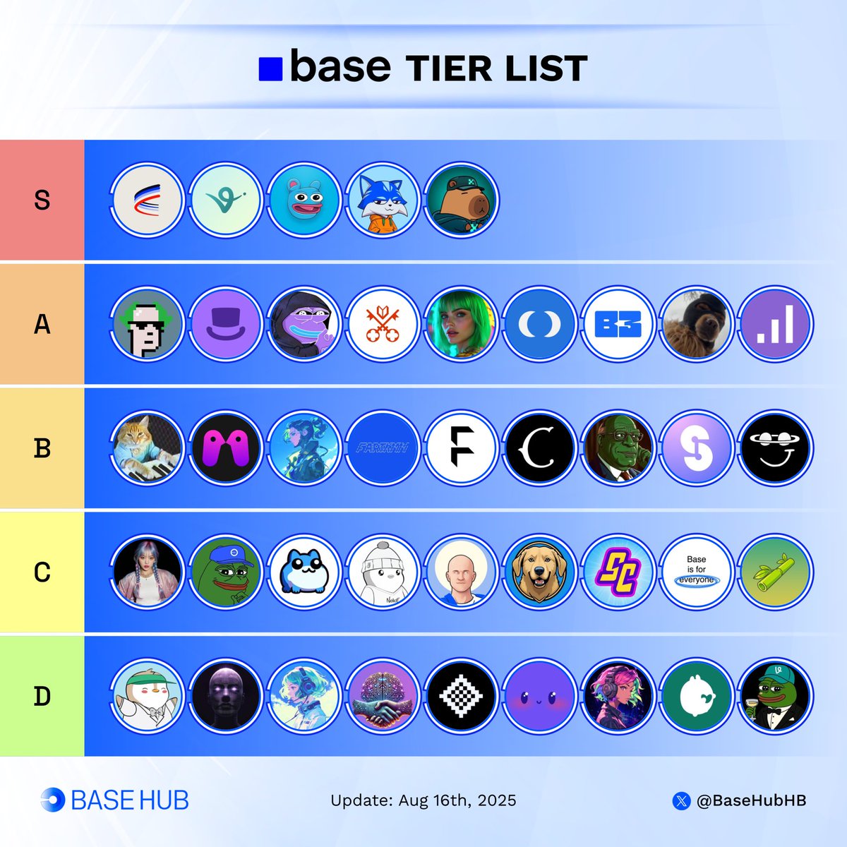 BaseHubHB's tweet image. The newest Base Ecosystem Tier List is live! 🟦 

Did your favorite project make the list? If not, drop your pick in the comments and let us know why it deserves a spot! 👇