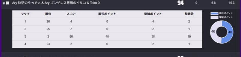魂の1マッチで突破！
決勝がんばろ〜🔥
