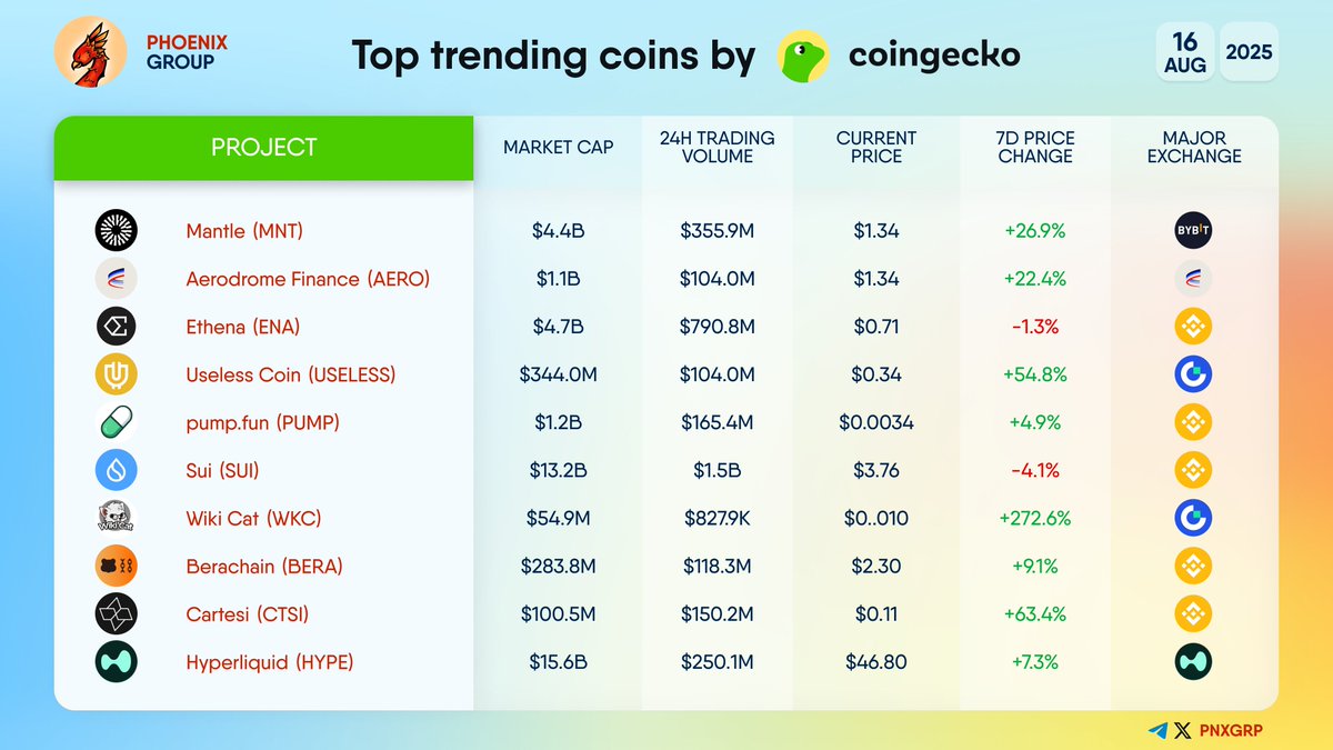 TOP TRENDING COINS BY #COINGECKO $MNT $AERO $ENA $USELESS $PUMP $SUI $WKC  $BERA $CTSI $HYPE