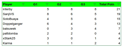 SotoBuaya's tweet photo. @easyinterfc @zadzedlians @SambatFPL @bayuajianto FPLxMCGG Batch 1

1. @bayuajianto 
2. @zadzedlians 
3. @SotoBuaya 
4. @lukmanmumtaaz 
5. @easyinterfc 
6 - 8 @SambatFPL @Superfiiish @geoffreytahir 

GG WP guys, see u di Batch 2 🍻🍻🍻

#FPLxMCGG #Batch1 https://t.co/dLDH2jQmzs
