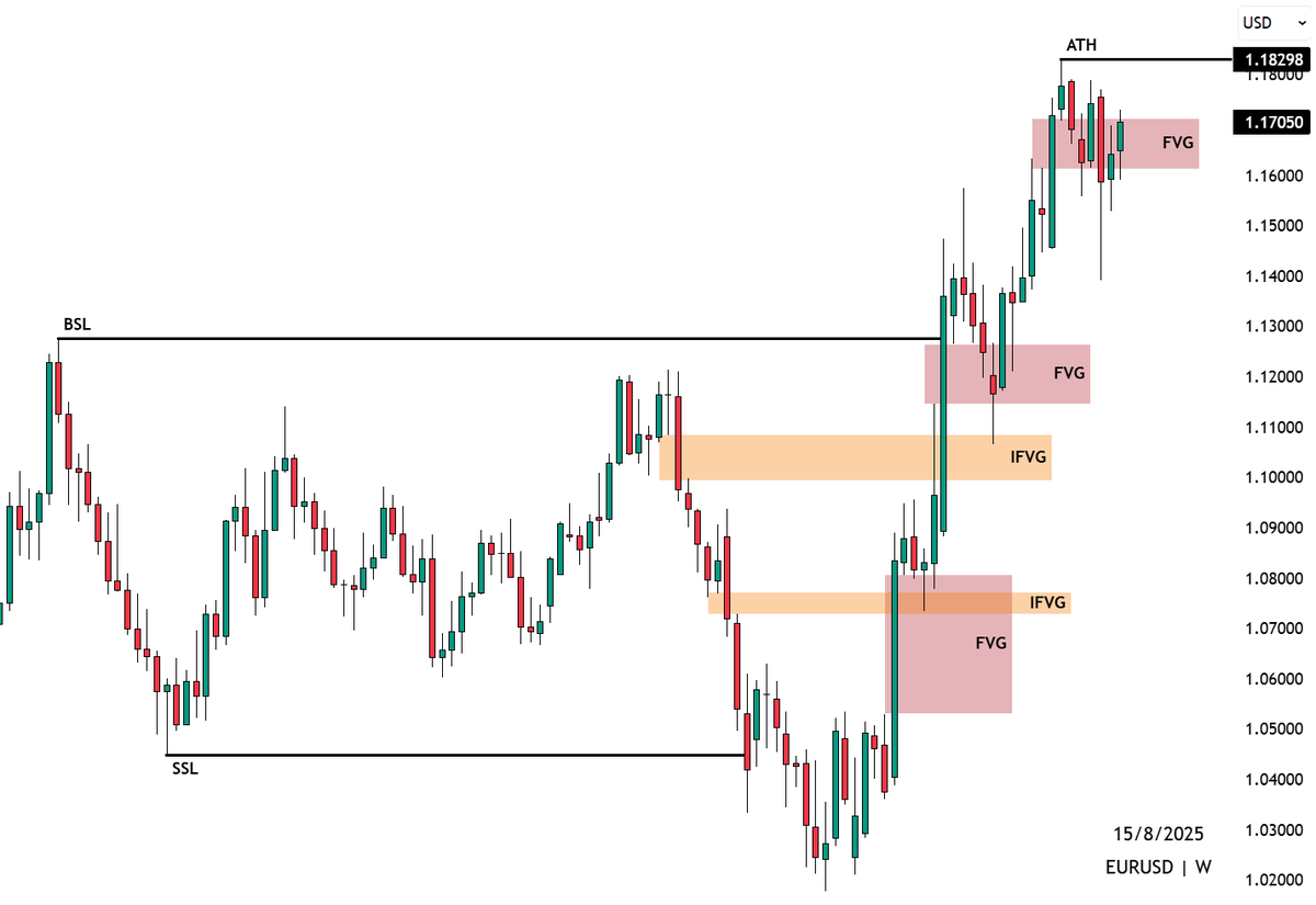 $EURUSD Weekly outlook, eyes on 1.18298 👀
