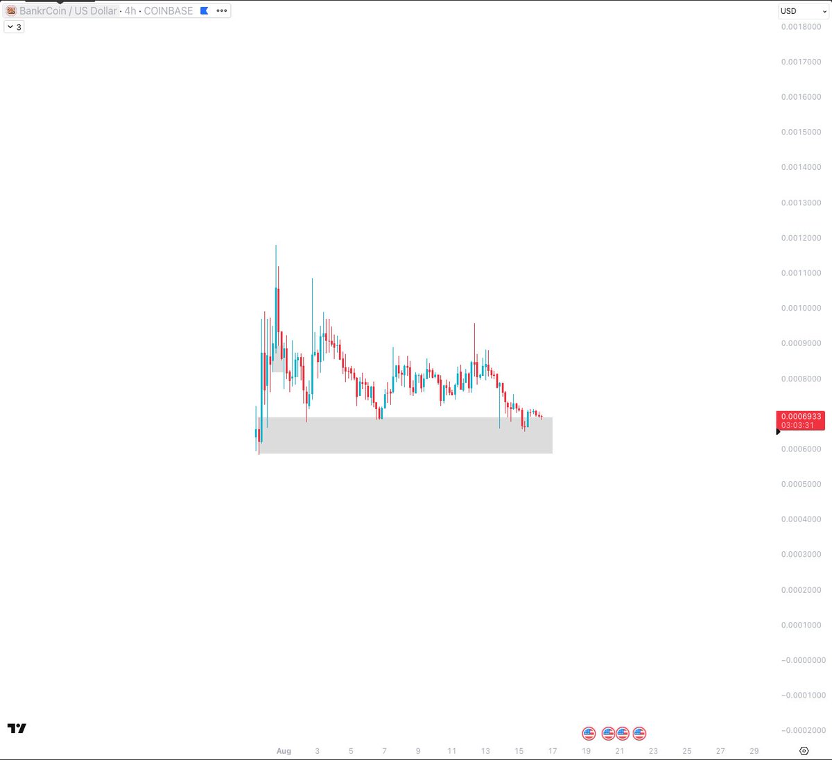 parallelparker5's tweet image. this is what people see when they open up the $bnkr chart in coinbase. can all the people who aped $edge (aka another base coin listed on cb) send this too plz