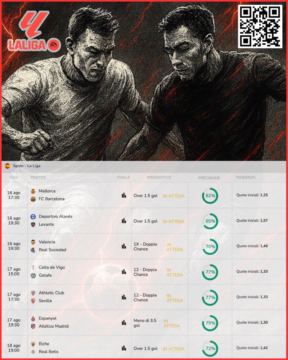 Predict4winIT's tweet photo. #pronosticicalcio
#statistichecalcio
#focusmatch
#analisisportiva
#fantacalcio
#matchday
#previsionisportive
#daticalcio
#quotecalcio
#scommesse
#scommessesportive
#betting
#bettingtips
#tipster
#schedina
#multipla
#quotalive
#bookmakeradm
#giocaresponsabile https://t.co/nqyU4Jvnue