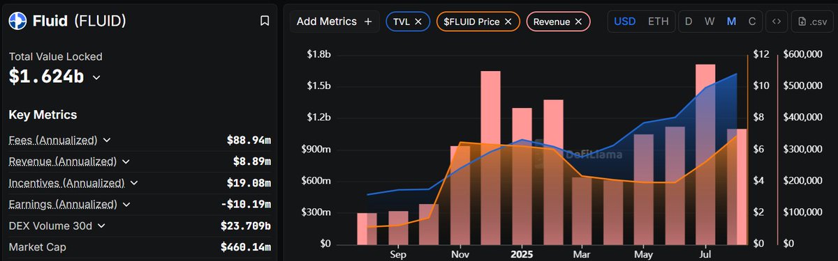 ChainSage (@cryptovishal7) on Twitter photo <a href="/0xfluid/">Fluid π</a>'s REVENUE, PRICE & TVL showing significant growth together.
Revenue last month closed at $571k, this month it's already at $366k.
TVL growth is also consistent, it has only grown from early 2024.
Monitoring $FLUID price it has been hard year but now it back, moving <a href="/0xfluid/">Fluid π</a>'s REVENUE, PRICE & TVL showing significant growth together.
Revenue last month closed at $571k, this month it's already at $366k.
TVL growth is also consistent, it has only grown from early 2024.
Monitoring $FLUID price it has been hard year but now it back, moving