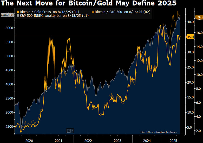 Come on Bitcoin -- prove you're not the last big trade (LBT). Stay above your high vs. gold from 2021. If the first-born crypto in 2009 -- now with about 19-million minions -- backs down from roughly 35 ounces of the rock on Aug. 15, it may signal T-bonds as the NBT, following