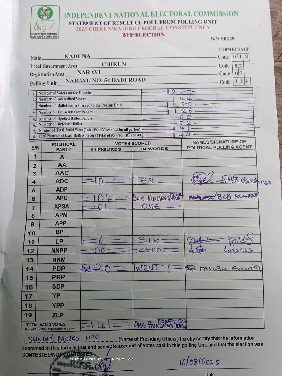 CHIMEREUCHEYA ๐๏ธ (@ahuamavictor) on Twitter photo Chikun/Kajuru Federal Constituency, Kaduna State By-Election:
NARAYI/ NO. 54 DADI ROAD
Ward: NARAYI
Lga: CHIKUN
APC - 104
PDP - 20
ADC - 10
LP - 6
Source:<a href="/Imranmuhdz/">Imran Muhammad</a> .
#ByElections2025 #nigeriadecides2025 Chikun/Kajuru Federal Constituency, Kaduna State By-Election:
NARAYI/ NO. 54 DADI ROAD
Ward: NARAYI
Lga: CHIKUN
APC - 104
PDP - 20
ADC - 10
LP - 6
Source:<a href="/Imranmuhdz/">Imran Muhammad</a> .
#ByElections2025 #nigeriadecides2025