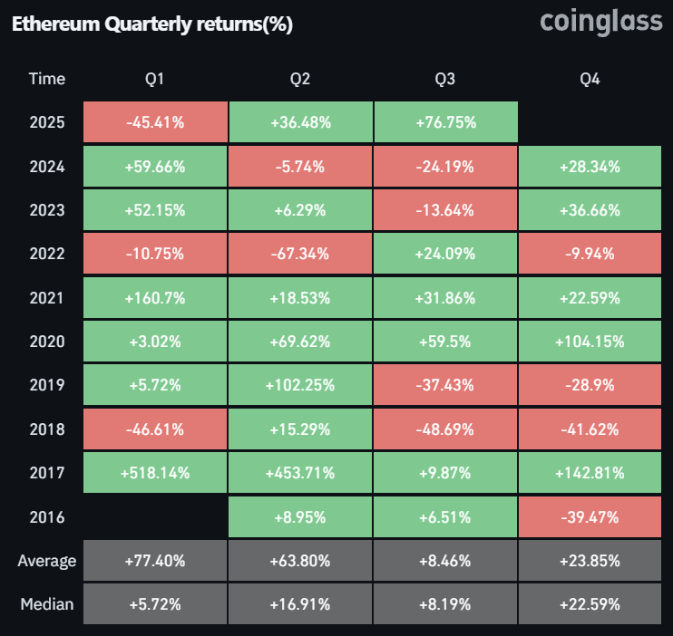 Cointelegraph's tweet photo. 🔥 INSIGHT: This is the best Q3 $ETH has ever seen. https://t.co/fPiPCWMtqo
