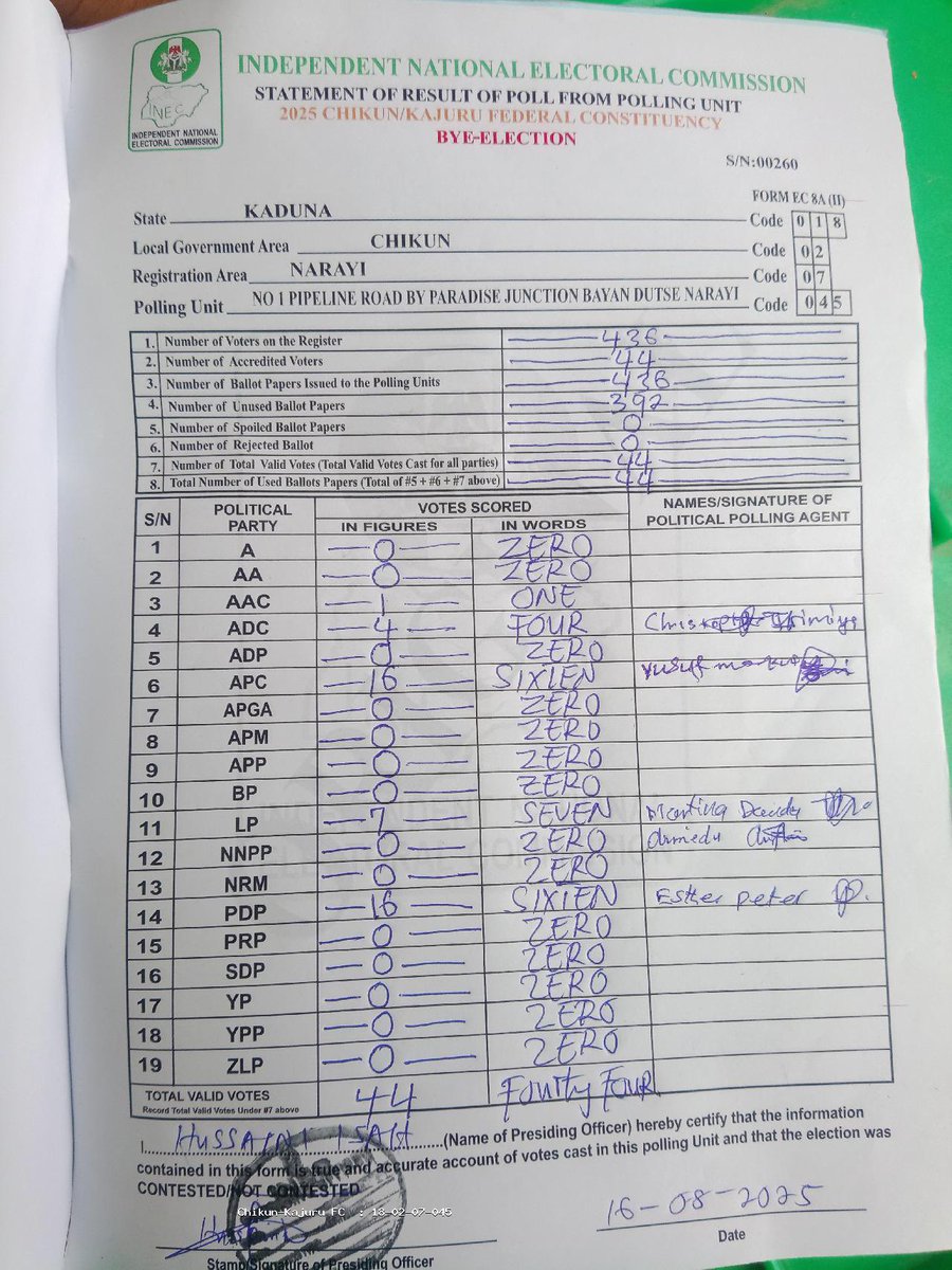 CHIMEREUCHEYA ๐๏ธ (@ahuamavictor) on Twitter photo Chikun/Kajuru Federal Constituency, Kaduna State By-Election:
NO 1 PIPELINE ROAD BY PARADISE JUNCTION BAYAN DUTSE NARAYI
Ward: NARAYI
Lga: CHIKUN
APC - 16
PDP - 16
LP - 7
ADC - 4
Source: <a href="/Imranmuhdz/">Imran Muhammad</a>
#nigeriadecides2025 #Byelection Chikun/Kajuru Federal Constituency, Kaduna State By-Election:
NO 1 PIPELINE ROAD BY PARADISE JUNCTION BAYAN DUTSE NARAYI
Ward: NARAYI
Lga: CHIKUN
APC - 16
PDP - 16
LP - 7
ADC - 4
Source: <a href="/Imranmuhdz/">Imran Muhammad</a>
#nigeriadecides2025 #Byelection