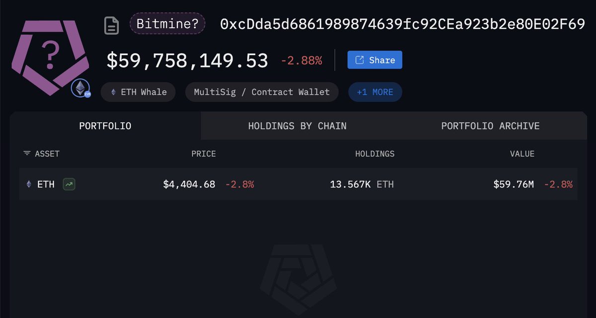 THREE WHALE ADDRESSES JUST BOUGHT $280M OF ETH

Three new whale addresses have just purchased a combined $279.5M of ETH in the past 24 hours.

Arkham’s AI predicts these all as Bitmine. Is Tom Lee buying EVEN MORE?

Addresses:
0x8dBf95DAa0710Ee70127C8099d10Ca68132206D4