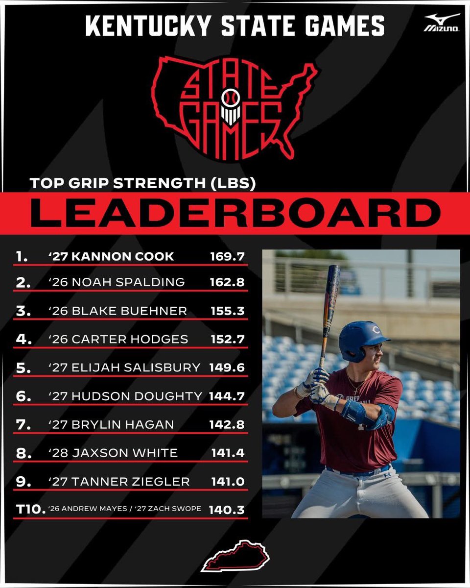 Tanner Ziegler (@tannerziegler27) on Twitter photo Had a blast at the 2025 invite only PBR State Games in Lexington. Had fun playing with the best of the best in KY.
<a href="/PrepbaseballKY/">Prep Baseball Kentucky</a>
<a href="/jacksonwhite_17/">Jackson White</a>
<a href="/USAPrimeScout27/">USA Prime Central Scout 2027</a>
<a href="/MaleHSBaseball1/">Louisville Male Baseball</a> Had a blast at the 2025 invite only PBR State Games in Lexington. Had fun playing with the best of the best in KY.
<a href="/PrepbaseballKY/">Prep Baseball Kentucky</a>
<a href="/jacksonwhite_17/">Jackson White</a>
<a href="/USAPrimeScout27/">USA Prime Central Scout 2027</a>
<a href="/MaleHSBaseball1/">Louisville Male Baseball</a>