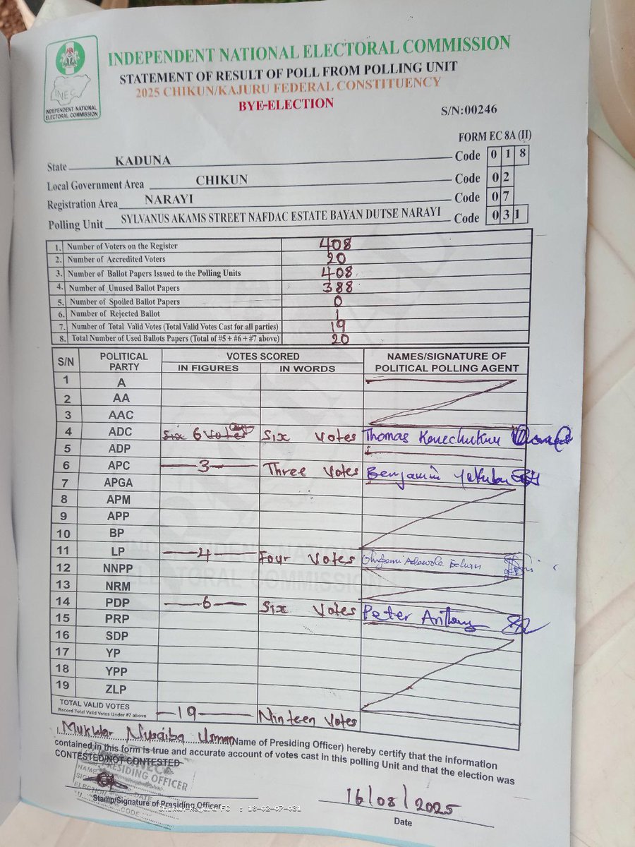 CHIMEREUCHEYA ๐๏ธ (@ahuamavictor) on Twitter photo Chikun/Kajuru Federal Constituency, Kaduna State By-Election:
SYLVANUS AKAMS STREET NAFDAC ESTATE BAYAN DUTSE NARAYI
Ward: NARAYI
Lga: CHIKUN
ADC - 6
PDP - 6
LP - 4
APC - 3
Source: <a href="/Imranmuhdz/">Imran Muhammad</a>
#ByElections2025 #nigeriadecides2025 #nigeriaeverywhere Chikun/Kajuru Federal Constituency, Kaduna State By-Election:
SYLVANUS AKAMS STREET NAFDAC ESTATE BAYAN DUTSE NARAYI
Ward: NARAYI
Lga: CHIKUN
ADC - 6
PDP - 6
LP - 4
APC - 3
Source: <a href="/Imranmuhdz/">Imran Muhammad</a>
#ByElections2025 #nigeriadecides2025 #nigeriaeverywhere