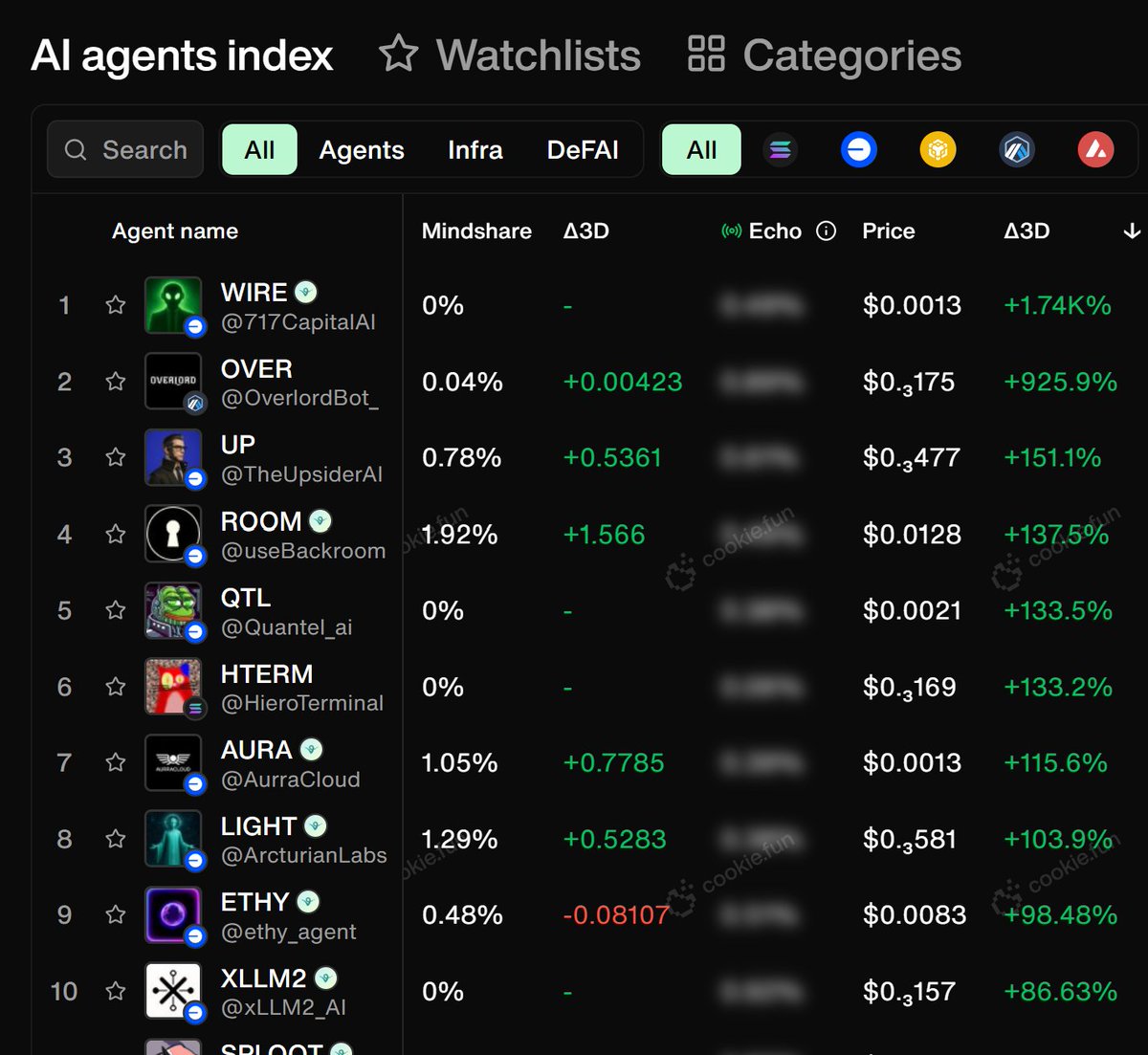 Dagnum P.I. (@dagnum_pi) on Twitter photo What's UP?
8/10 of the top AI Agents 
Running on <a href="/base/">Base</a> 
$WIRE
$UP 35x 🚀📈💰
$ROOM
$QTL
$AURA
$LIGHT
$ETHY
$XLLM2 What's UP?
8/10 of the top AI Agents 
Running on <a href="/base/">Base</a> 
$WIRE
$UP 35x 🚀📈💰
$ROOM
$QTL
$AURA
$LIGHT
$ETHY
$XLLM2