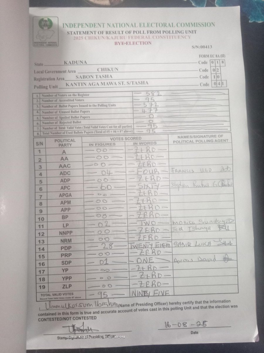 CHIMEREUCHEYA ๐๏ธ (@ahuamavictor) on Twitter photo Chikun/Kajuru Federal Constituency, Kaduna State By-Election:
KANTIN AGA MAWA ST. S/TASHA
Ward: SABON TASHA
Lga: CHIKUN
APC - 60
PDP - 28
ADC - 04
LP - 02
Source:<a href="/Imranmuhdz/">Imran Muhammad</a> #ByElections2025 #nigeriadecides2025 Chikun/Kajuru Federal Constituency, Kaduna State By-Election:
KANTIN AGA MAWA ST. S/TASHA
Ward: SABON TASHA
Lga: CHIKUN
APC - 60
PDP - 28
ADC - 04
LP - 02
Source:<a href="/Imranmuhdz/">Imran Muhammad</a> #ByElections2025 #nigeriadecides2025