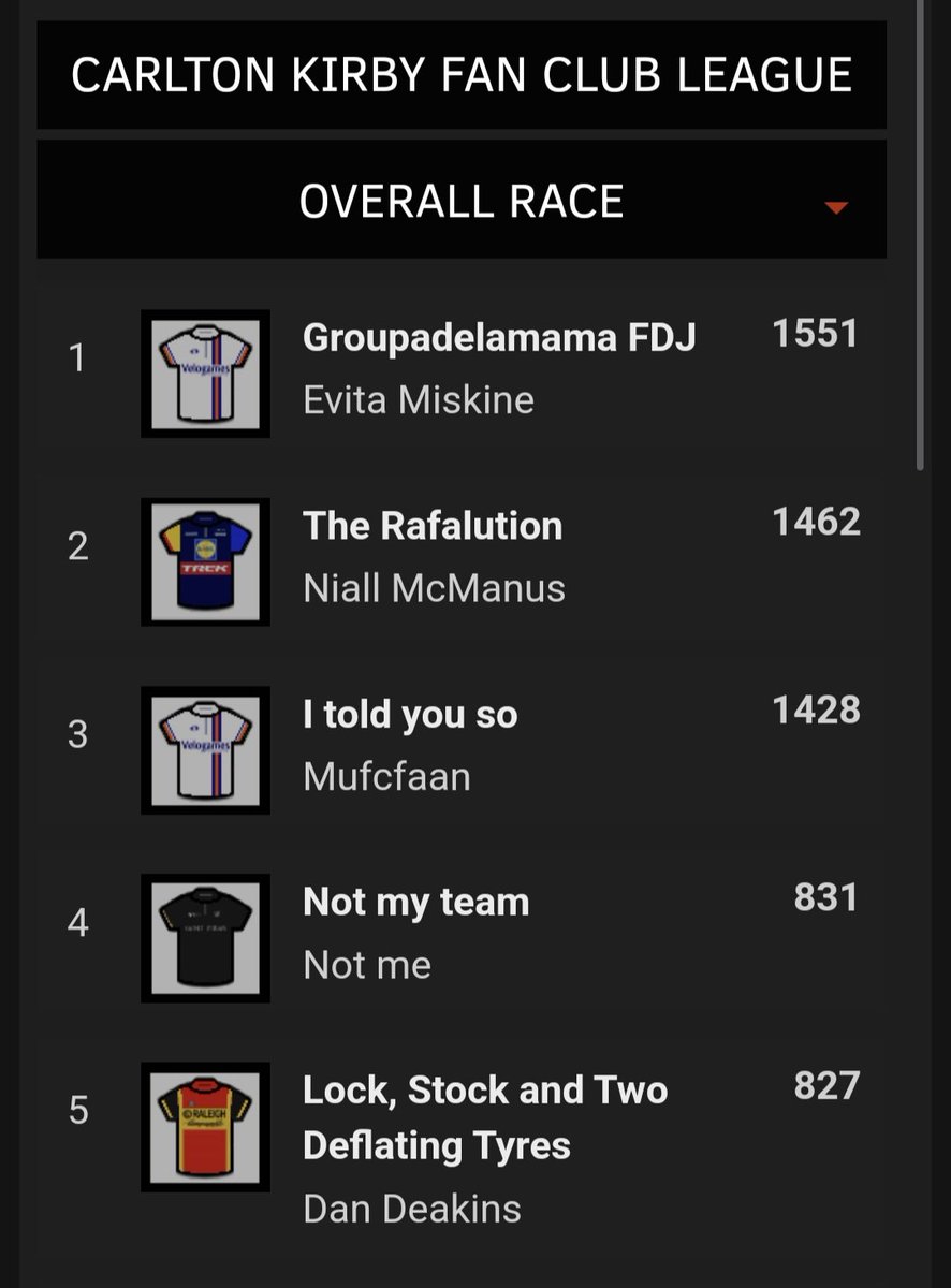 ⭐️Carlton Kirby Fan Club ⭐️ tour of romandie. Catching up on results. Stage 1 and 2 were both taken by Evita who also leads the overall. Indeed she is in 6th spot globally  - well done Evita.
<a href="/paulbennett76/">Paul Bennett</a> 
#CKFC