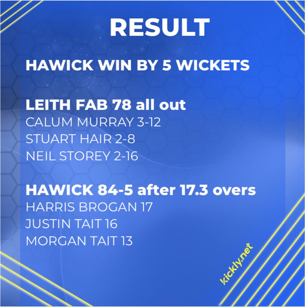 🏏 RESULT

A great win at home to Leith means we have secured promotion to ESCA Division 3 with a game to spare. A terrific effort from the whole squad throughout the year, and a well deserved promotion after a terrific season.