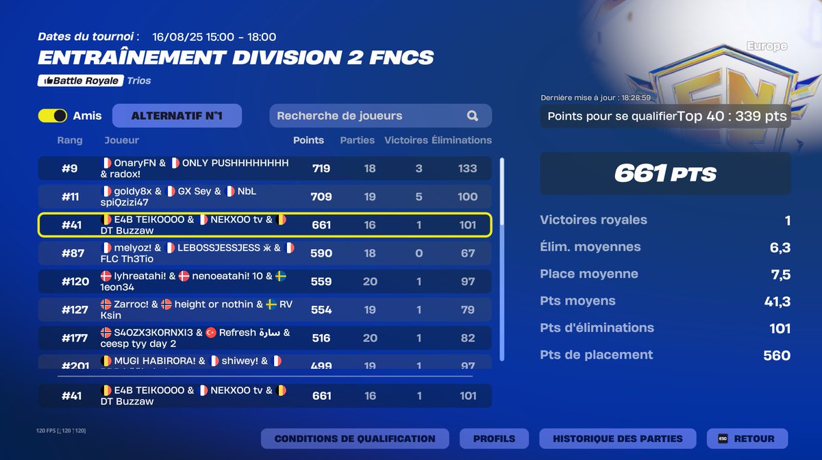 E4BEsport's tweet photo. 🥲🥲
Notre pépite @TeikoFNBR passe tout prêt de la qual en DIV 1...
Avec de la chance il y as peut-être un cheater dans le top 40.
Cela reste une très belle et magnifique performances de la part de @TeikoFNBR 💪💪
#E4BONTOP #E4BWIN https://t.co/HHs9q4IthB