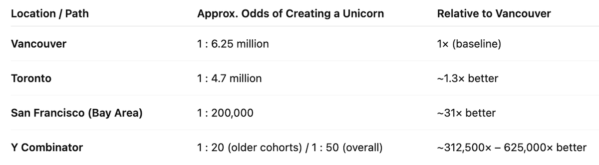 blakelockbrown's tweet image. I asked ChatGPT to pull the odds of creating a unicorn startup based on some of the cities I&apos;ve lived in vs. where I&apos;m currently living. Man, I need to get back to SF ASAP...
