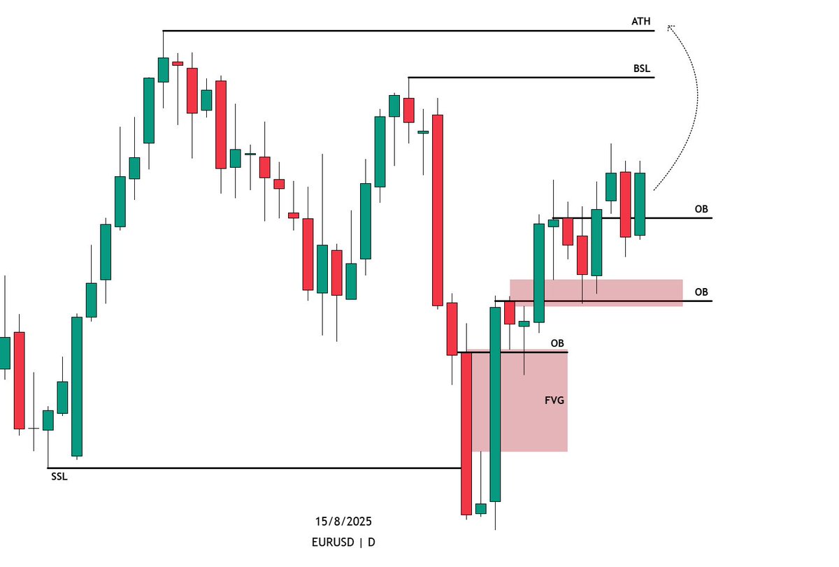I’m still bullish on $EURUSD just as I’ve been expecting from the start.
