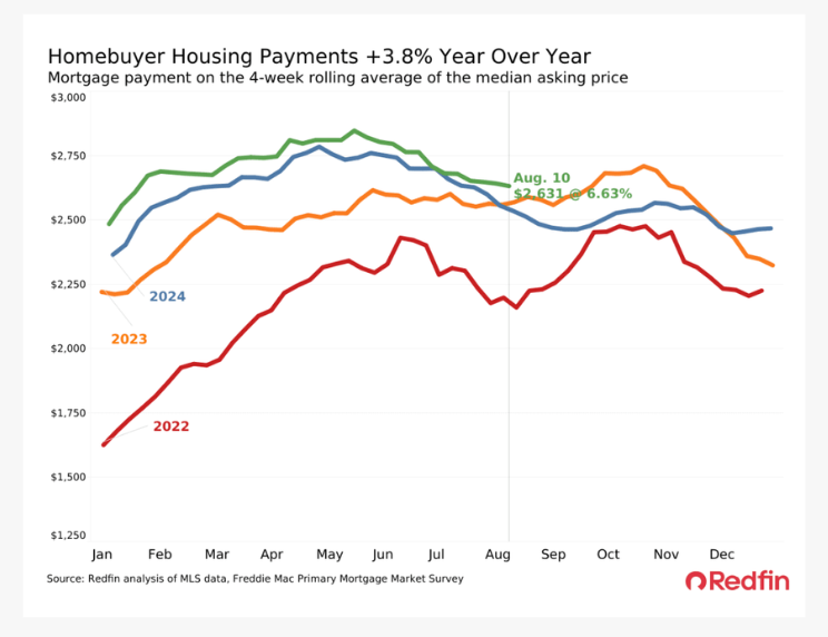 Redfin's tweet photo. The median monthly housing payment hit a seven-month low as mortgage rates ticked down.

Serious homebuyers should know the window to snag a mortgage rate in the mid-6s may be limited as increased rate volatility is expected in coming weeks 👉 https://t.co/jY1UOkC9Xi #realestate https://t.co/qKTsOygojS